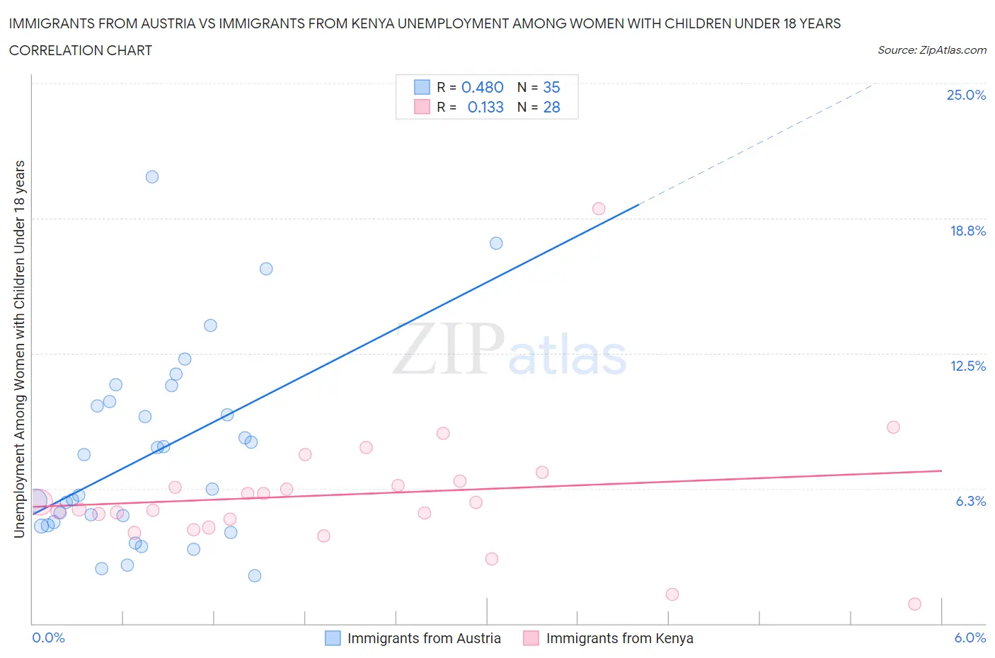 Immigrants from Austria vs Immigrants from Kenya Unemployment Among Women with Children Under 18 years