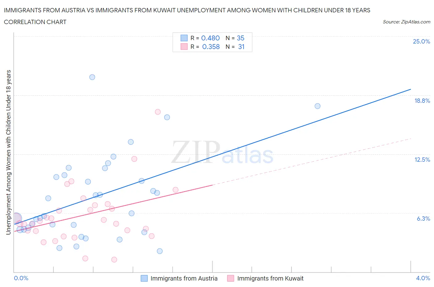 Immigrants from Austria vs Immigrants from Kuwait Unemployment Among Women with Children Under 18 years