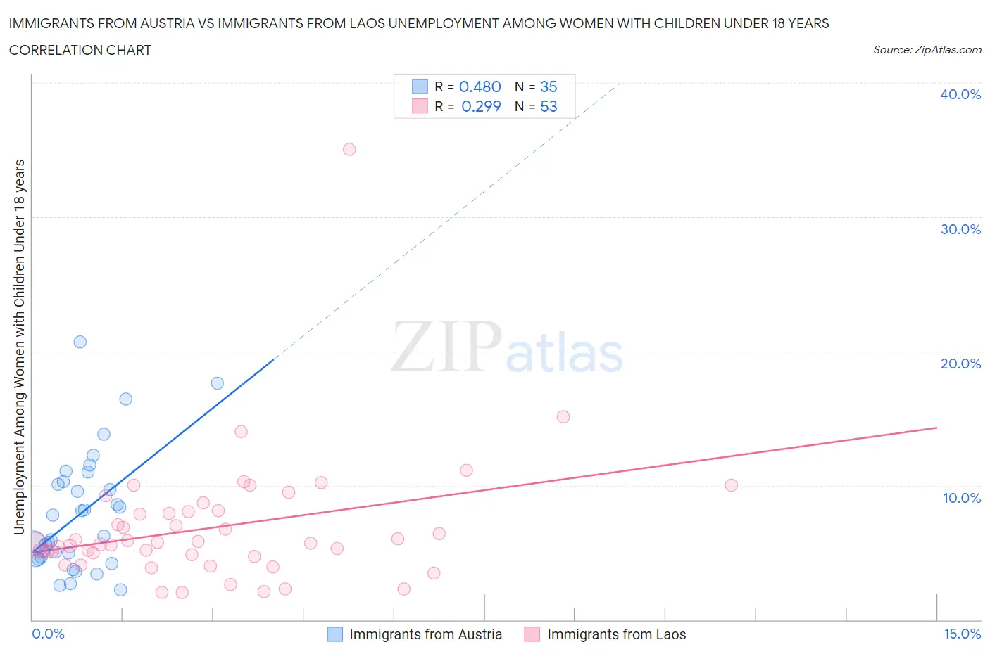 Immigrants from Austria vs Immigrants from Laos Unemployment Among Women with Children Under 18 years