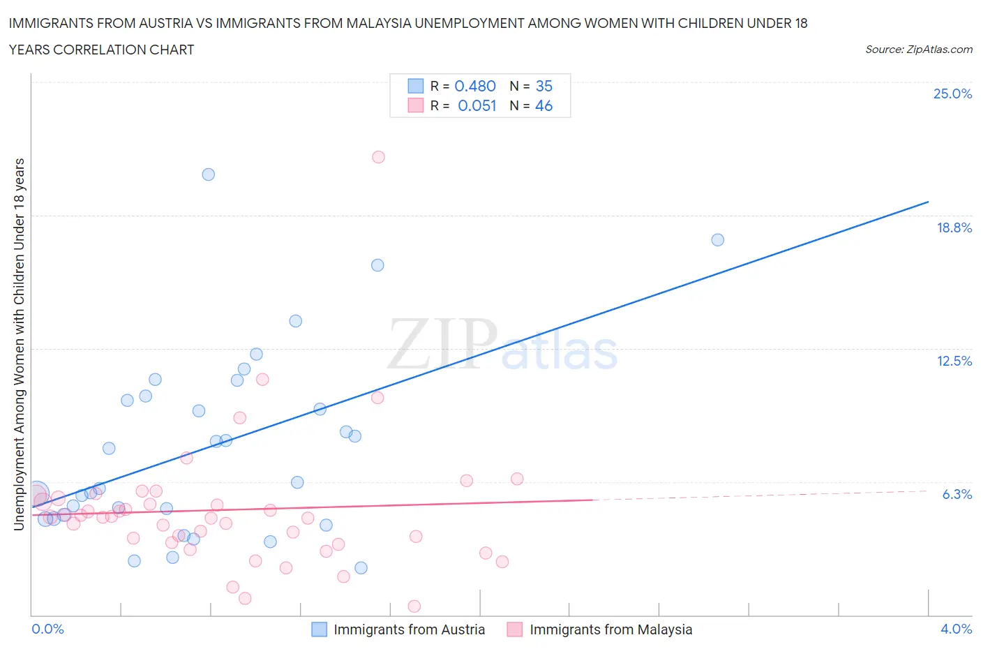 Immigrants from Austria vs Immigrants from Malaysia Unemployment Among Women with Children Under 18 years