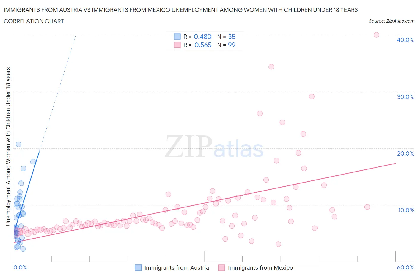 Immigrants from Austria vs Immigrants from Mexico Unemployment Among Women with Children Under 18 years