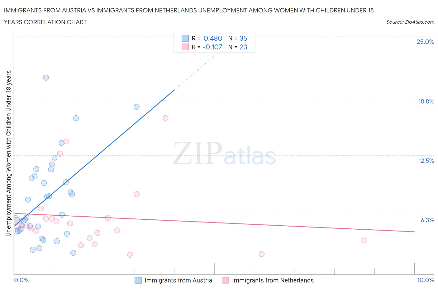 Immigrants from Austria vs Immigrants from Netherlands Unemployment Among Women with Children Under 18 years