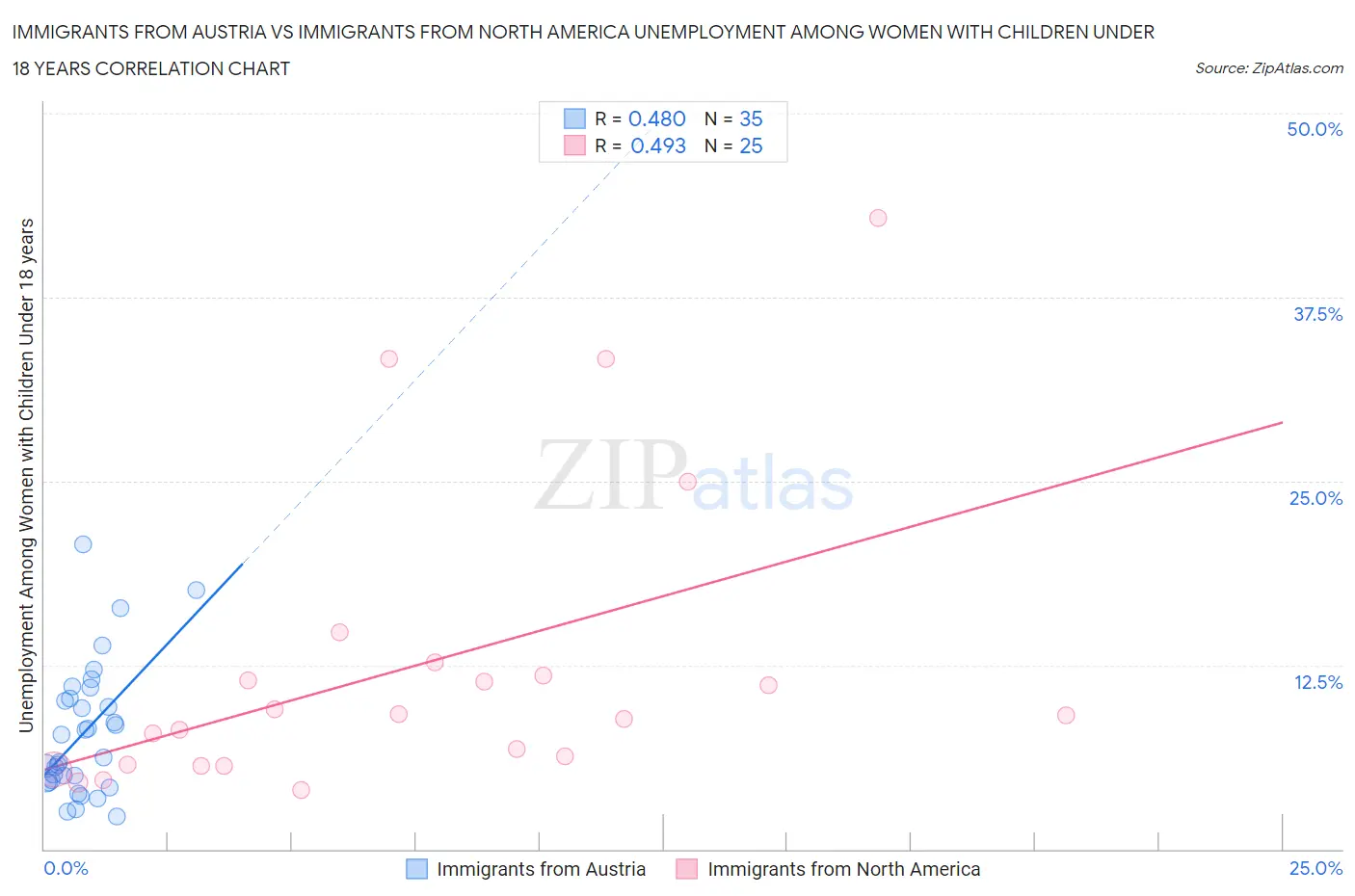 Immigrants from Austria vs Immigrants from North America Unemployment Among Women with Children Under 18 years