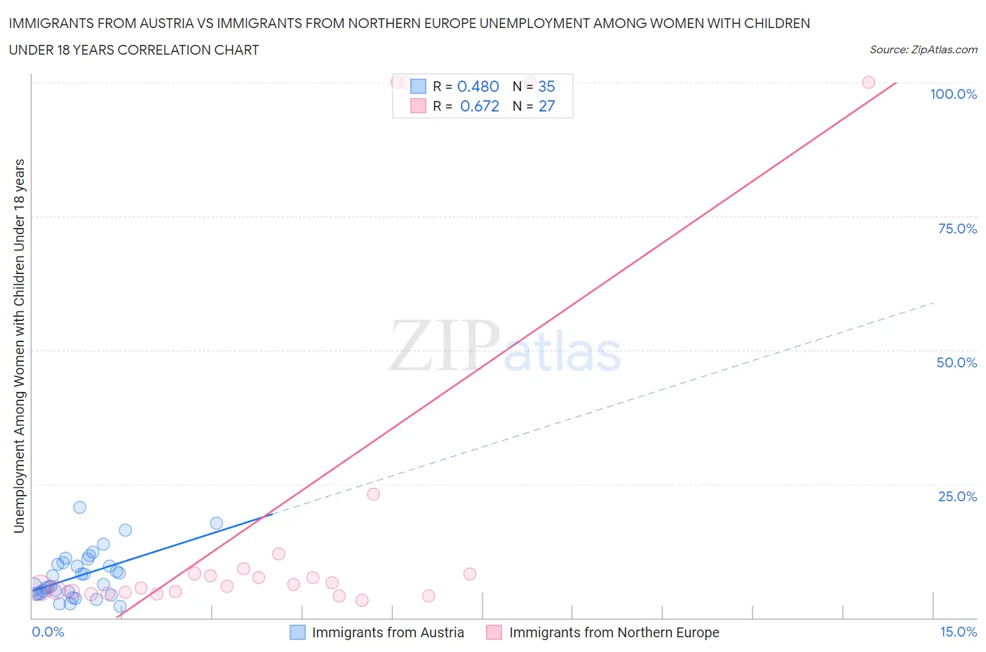 Immigrants from Austria vs Immigrants from Northern Europe Unemployment Among Women with Children Under 18 years