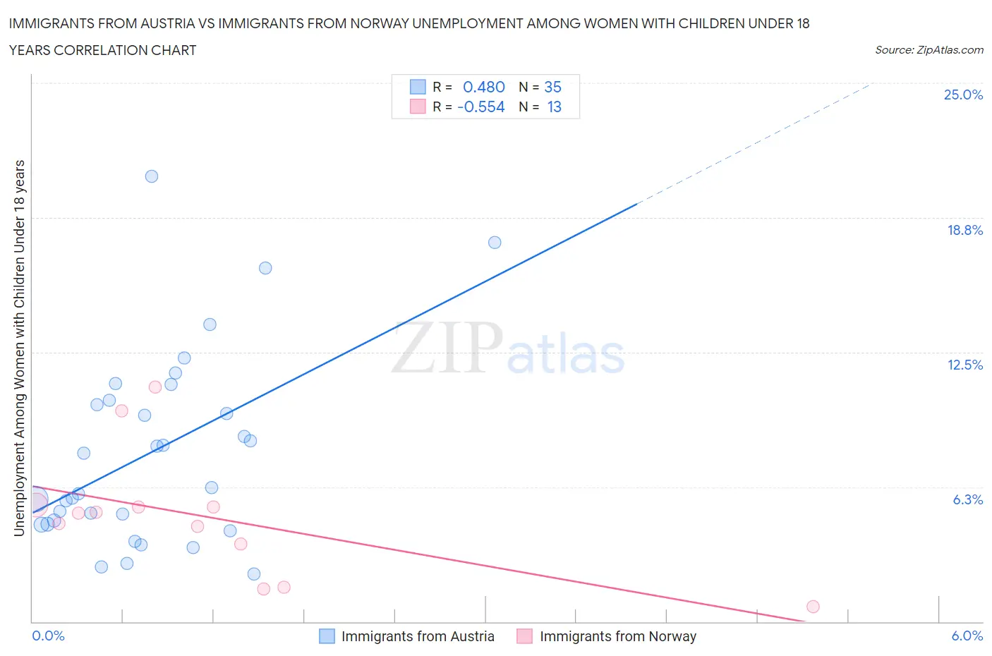 Immigrants from Austria vs Immigrants from Norway Unemployment Among Women with Children Under 18 years