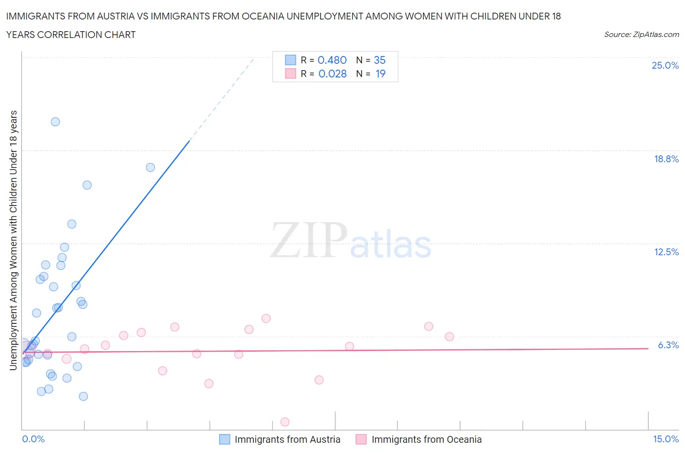 Immigrants from Austria vs Immigrants from Oceania Unemployment Among Women with Children Under 18 years