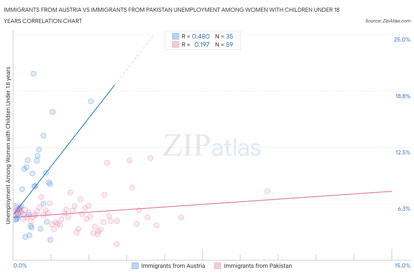 Immigrants from Austria vs Immigrants from Pakistan Unemployment Among Women with Children Under 18 years