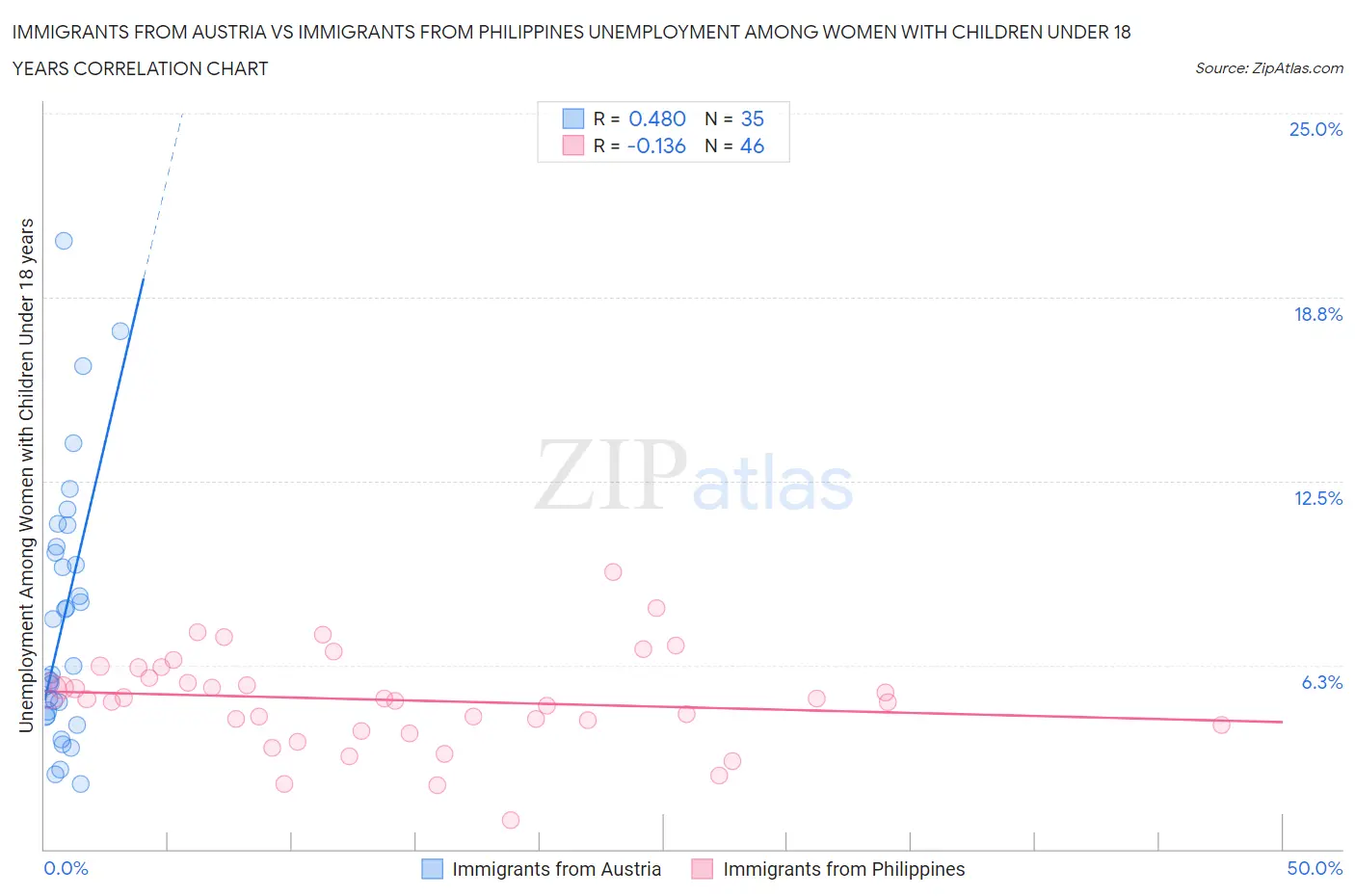 Immigrants from Austria vs Immigrants from Philippines Unemployment Among Women with Children Under 18 years