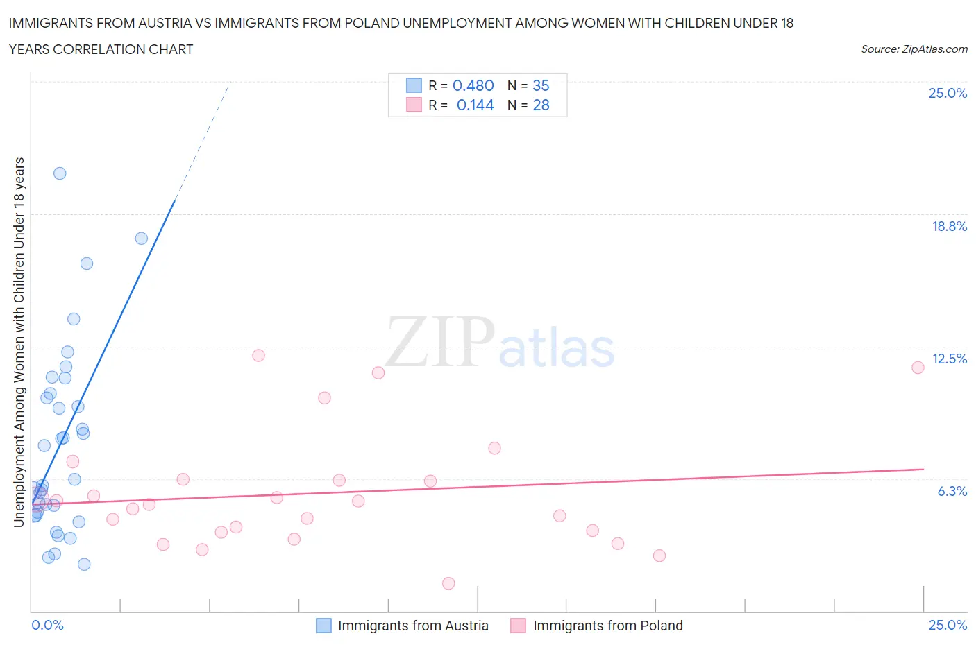 Immigrants from Austria vs Immigrants from Poland Unemployment Among Women with Children Under 18 years