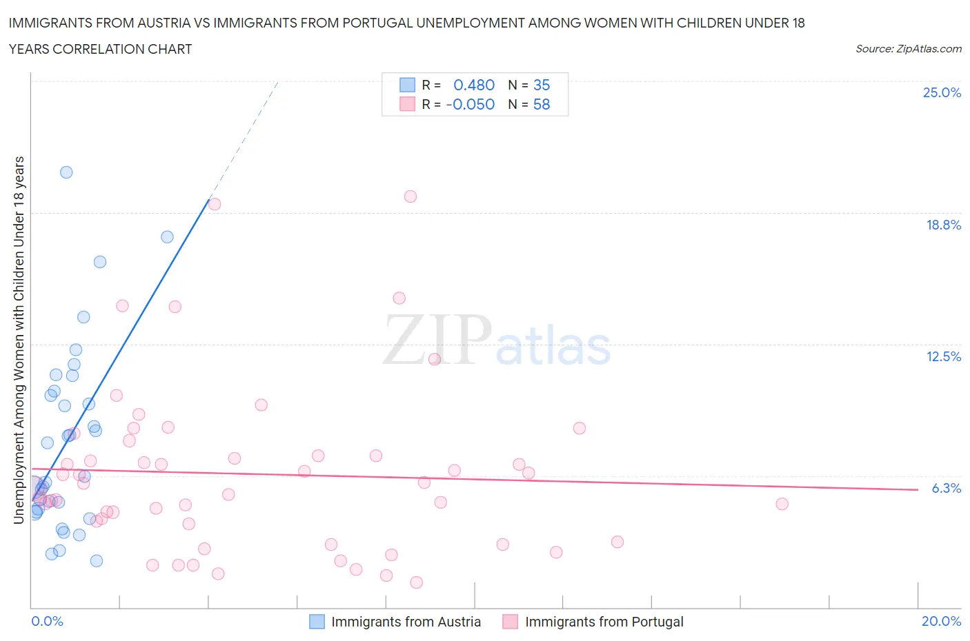 Immigrants from Austria vs Immigrants from Portugal Unemployment Among Women with Children Under 18 years