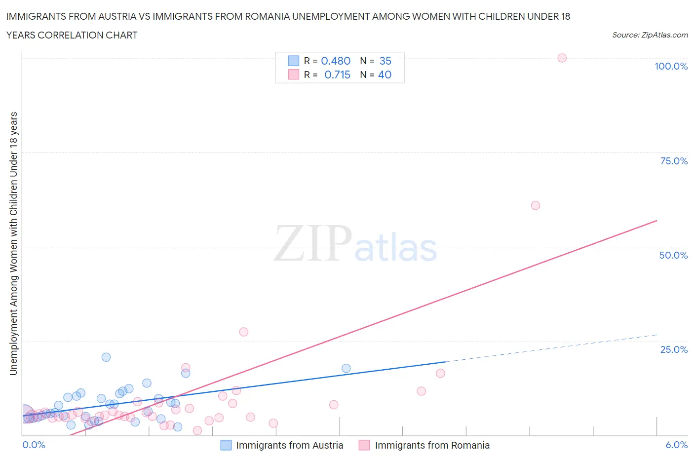 Immigrants from Austria vs Immigrants from Romania Unemployment Among Women with Children Under 18 years