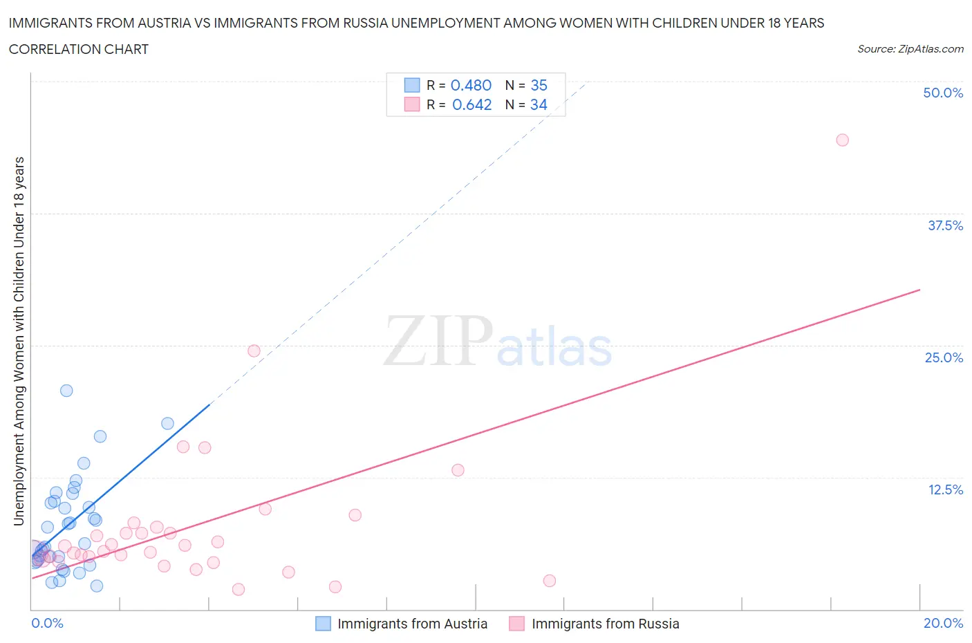 Immigrants from Austria vs Immigrants from Russia Unemployment Among Women with Children Under 18 years