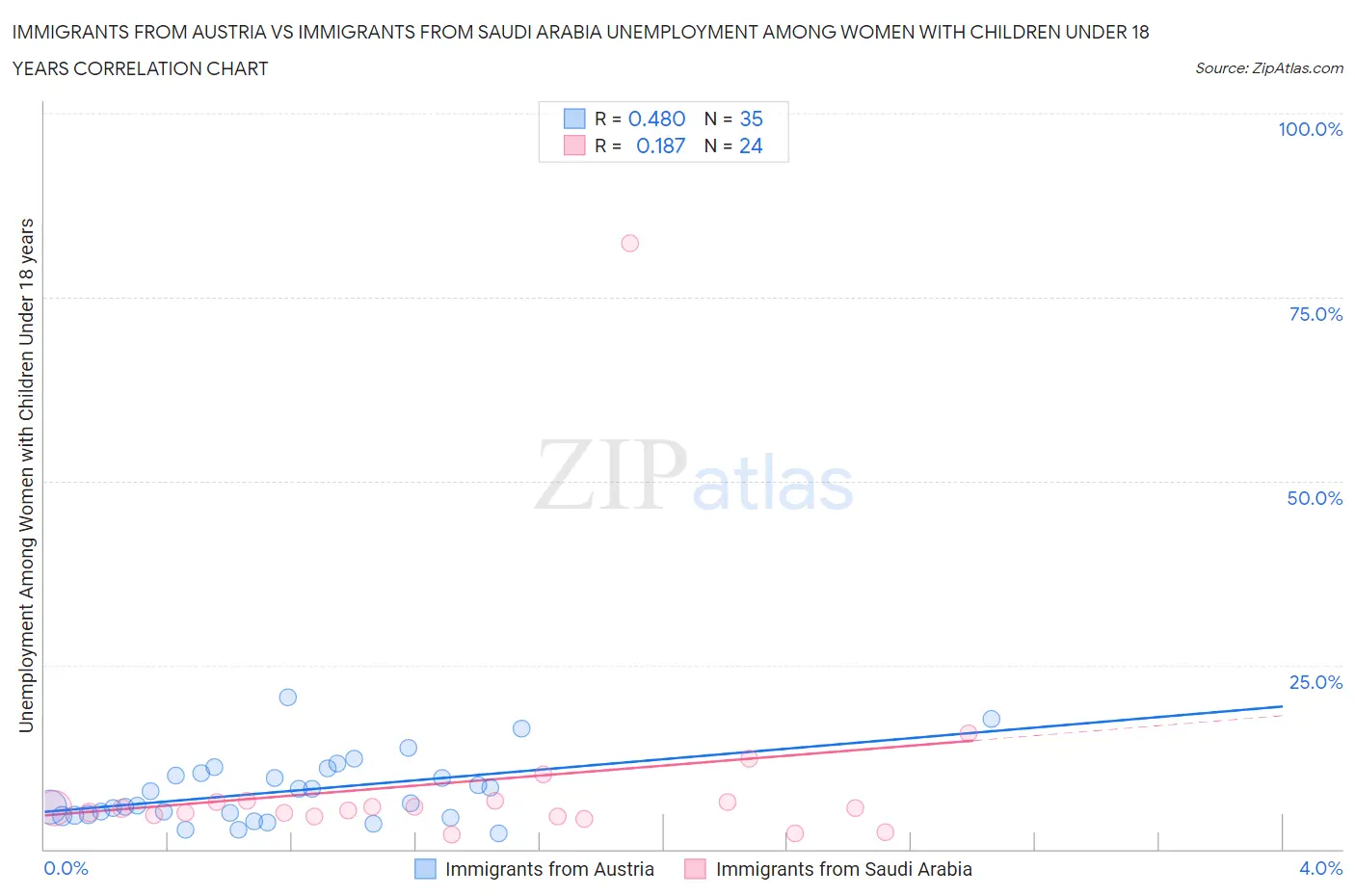 Immigrants from Austria vs Immigrants from Saudi Arabia Unemployment Among Women with Children Under 18 years