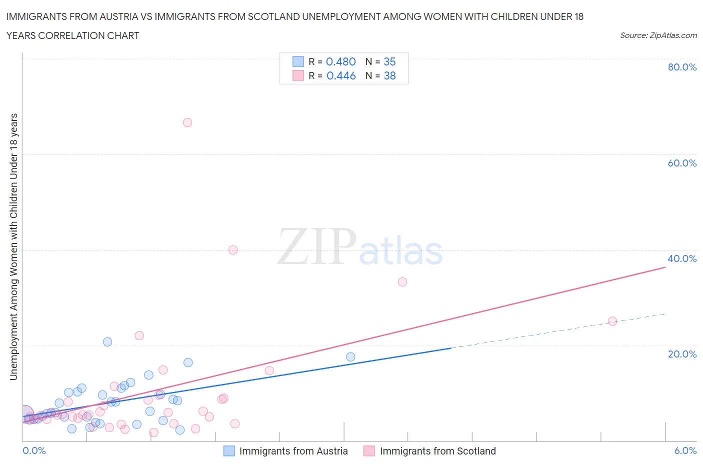 Immigrants from Austria vs Immigrants from Scotland Unemployment Among Women with Children Under 18 years