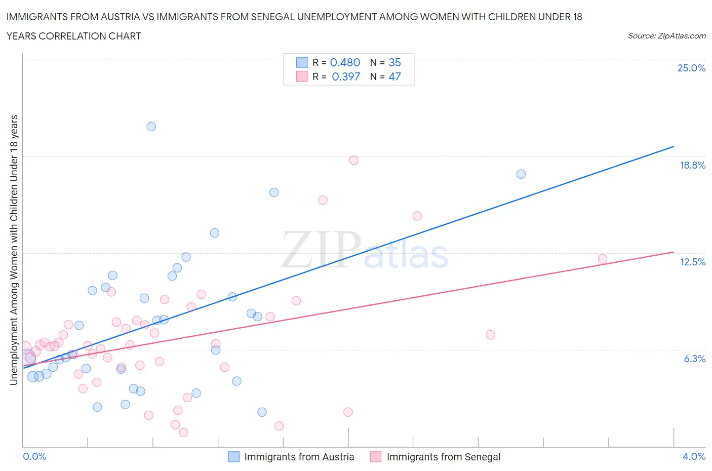 Immigrants from Austria vs Immigrants from Senegal Unemployment Among Women with Children Under 18 years