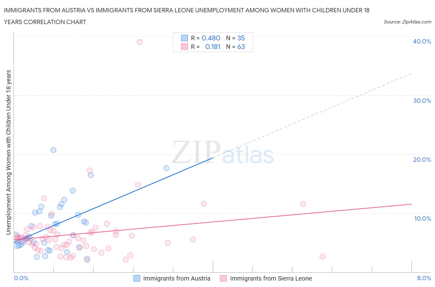Immigrants from Austria vs Immigrants from Sierra Leone Unemployment Among Women with Children Under 18 years
