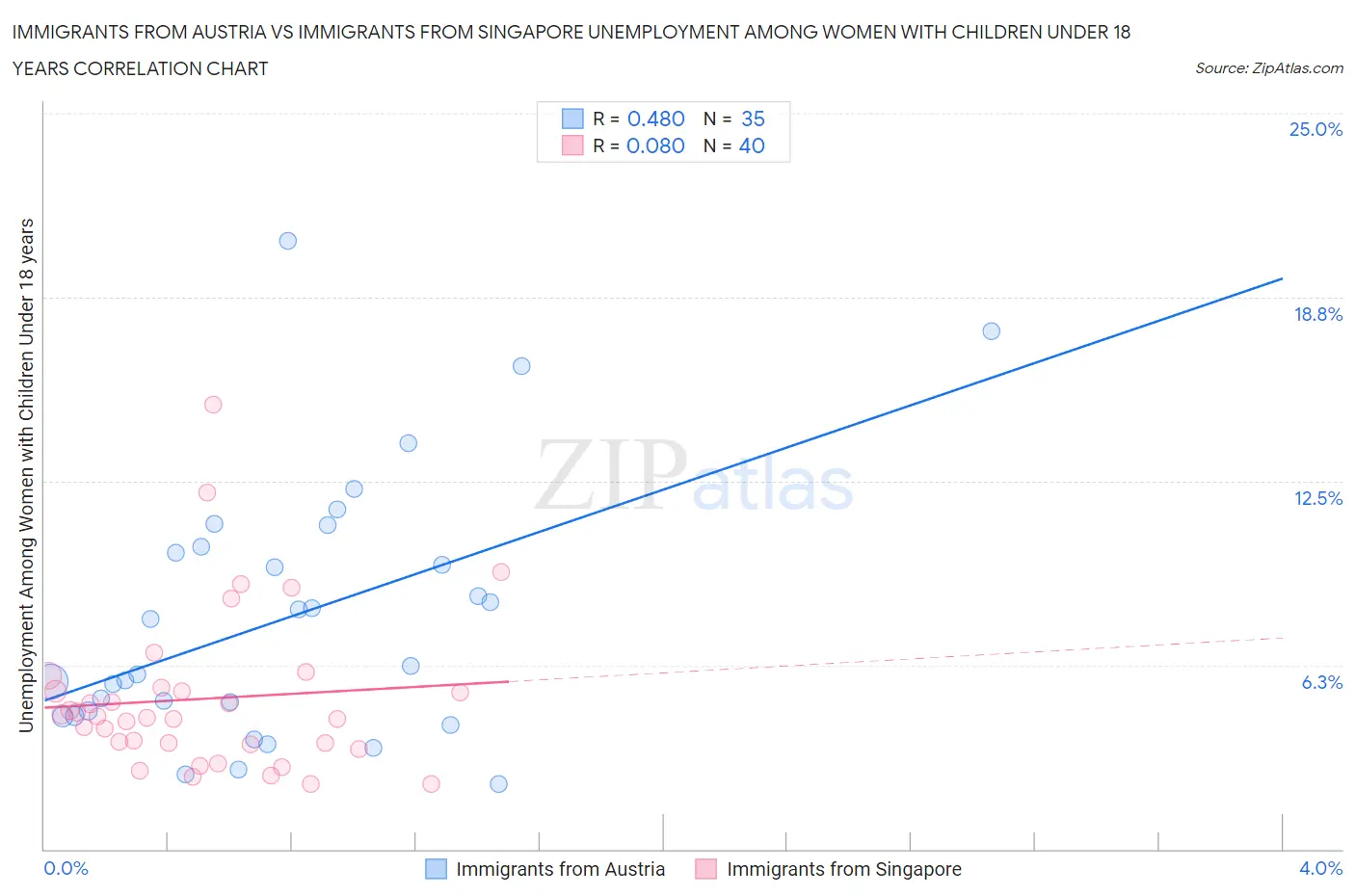 Immigrants from Austria vs Immigrants from Singapore Unemployment Among Women with Children Under 18 years