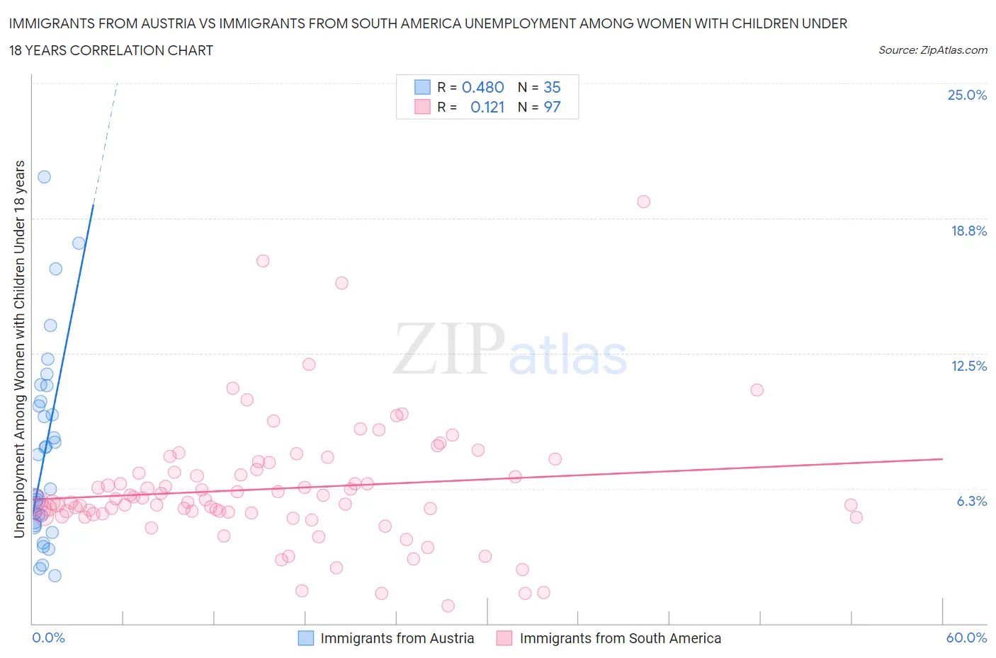 Immigrants from Austria vs Immigrants from South America Unemployment Among Women with Children Under 18 years