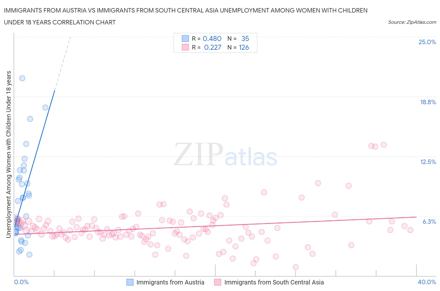 Immigrants from Austria vs Immigrants from South Central Asia Unemployment Among Women with Children Under 18 years
