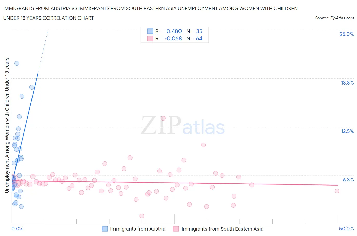Immigrants from Austria vs Immigrants from South Eastern Asia Unemployment Among Women with Children Under 18 years