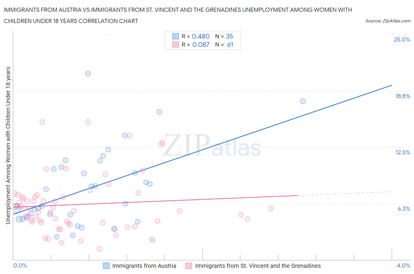 Immigrants from Austria vs Immigrants from St. Vincent and the Grenadines Unemployment Among Women with Children Under 18 years