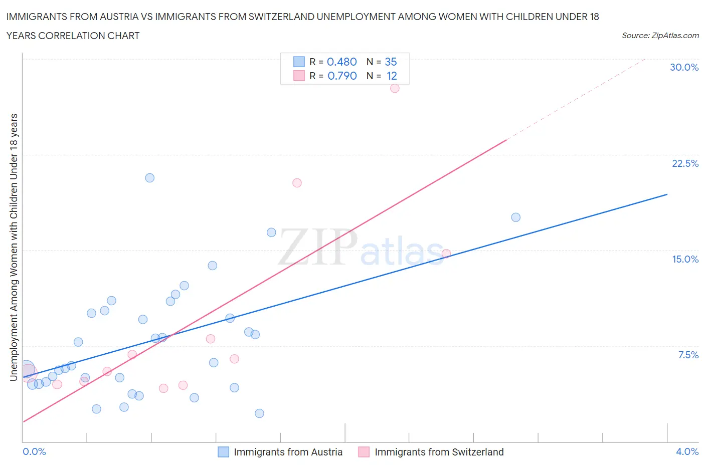 Immigrants from Austria vs Immigrants from Switzerland Unemployment Among Women with Children Under 18 years