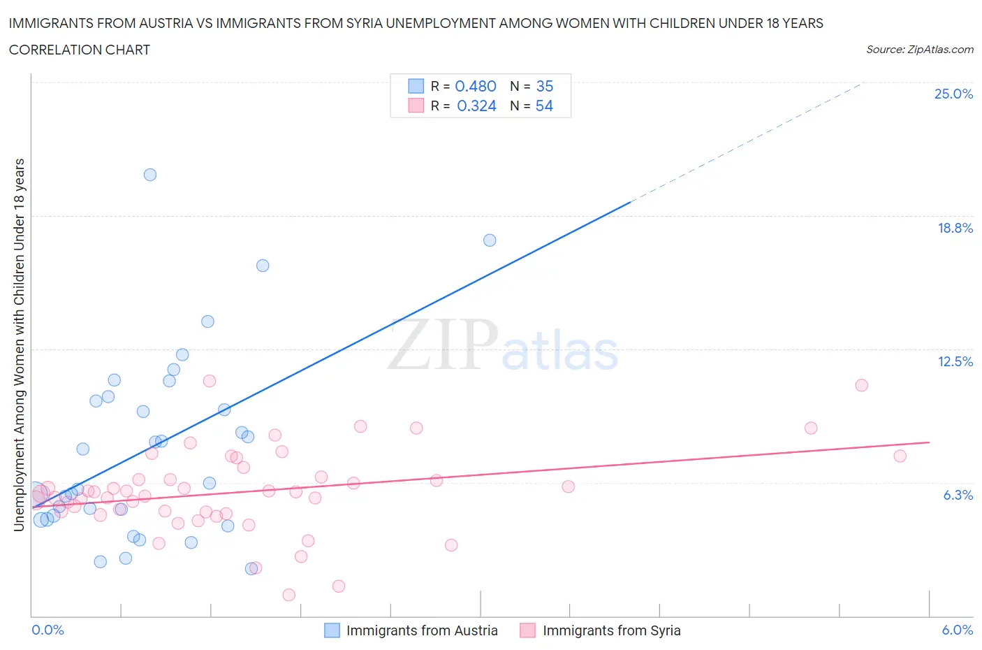 Immigrants from Austria vs Immigrants from Syria Unemployment Among Women with Children Under 18 years