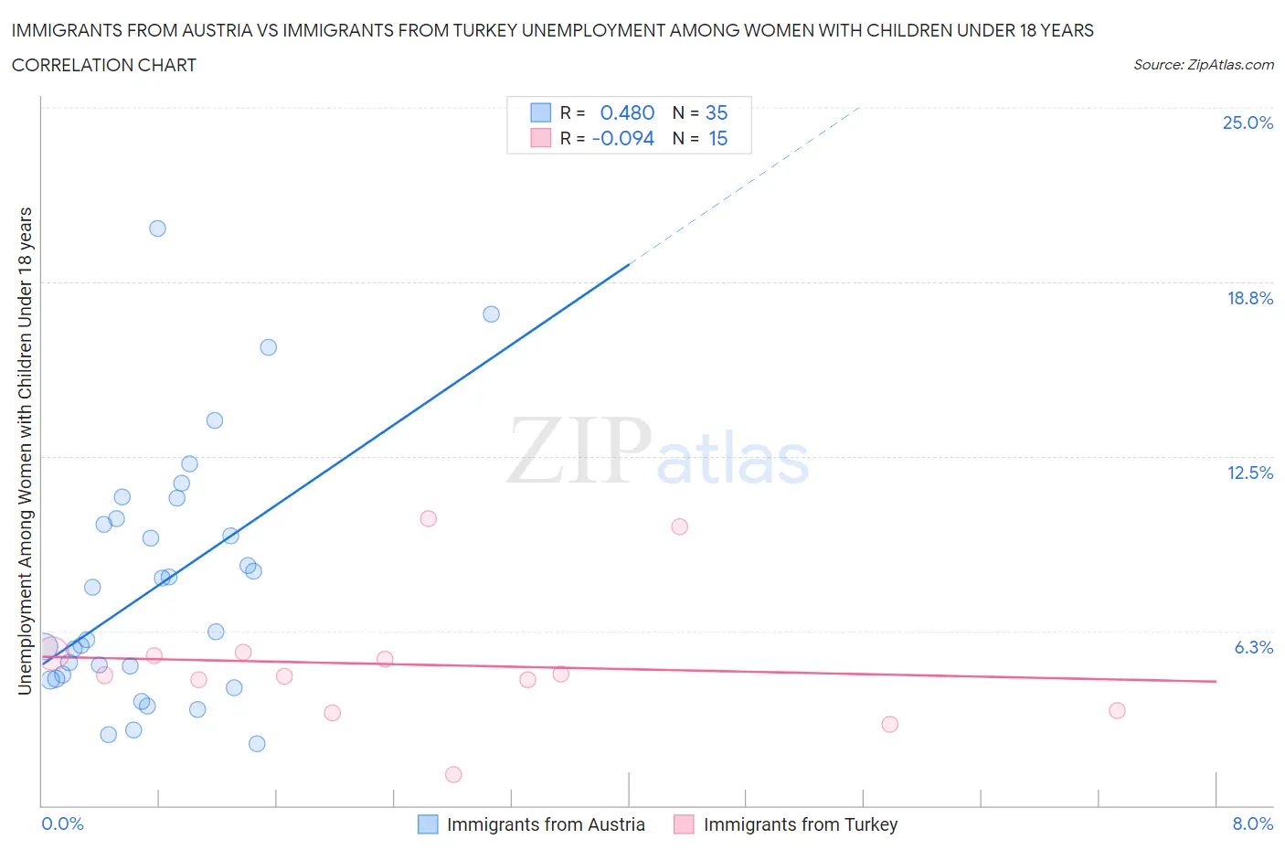 Immigrants from Austria vs Immigrants from Turkey Unemployment Among Women with Children Under 18 years