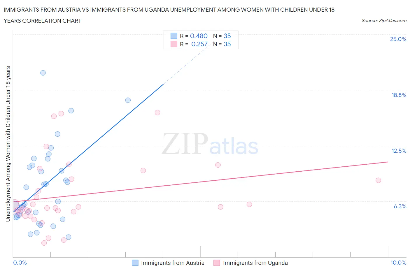 Immigrants from Austria vs Immigrants from Uganda Unemployment Among Women with Children Under 18 years