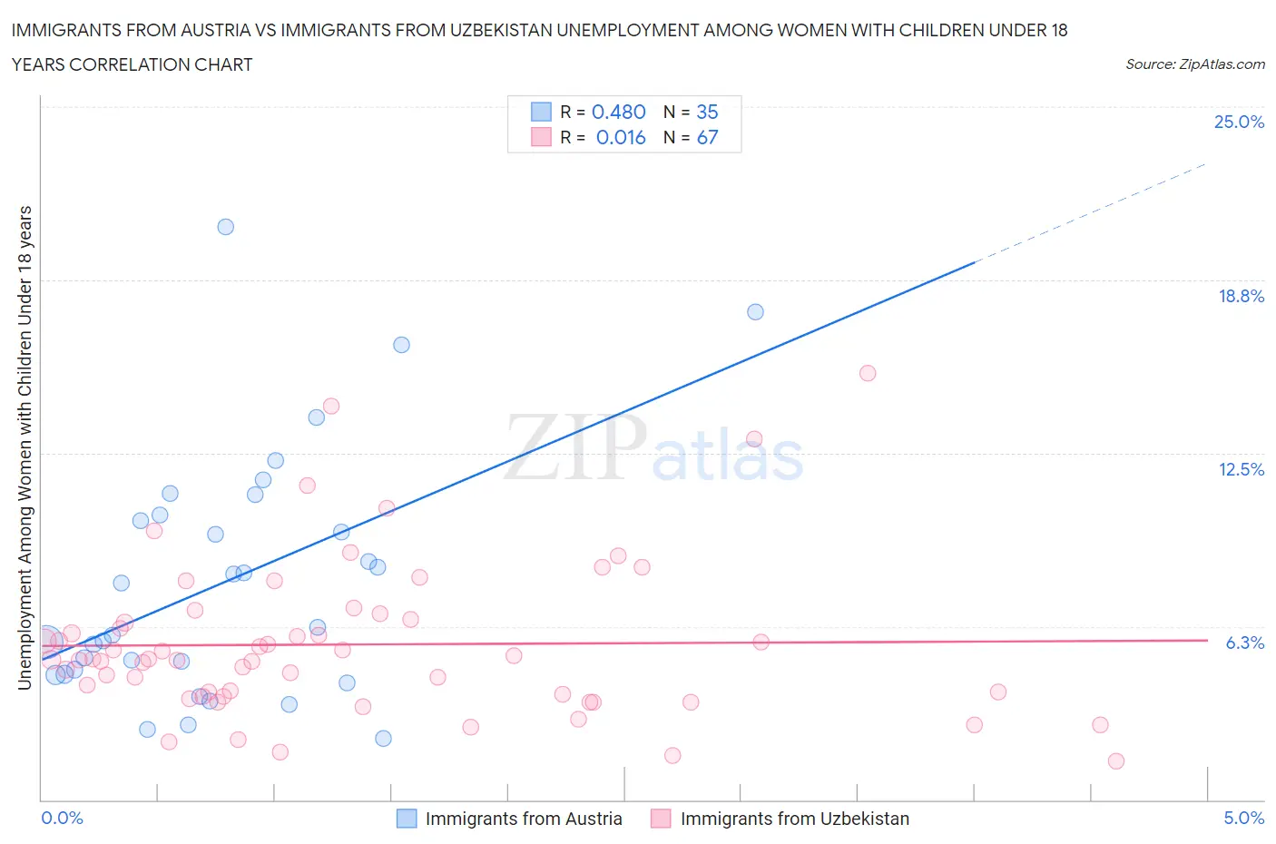 Immigrants from Austria vs Immigrants from Uzbekistan Unemployment Among Women with Children Under 18 years