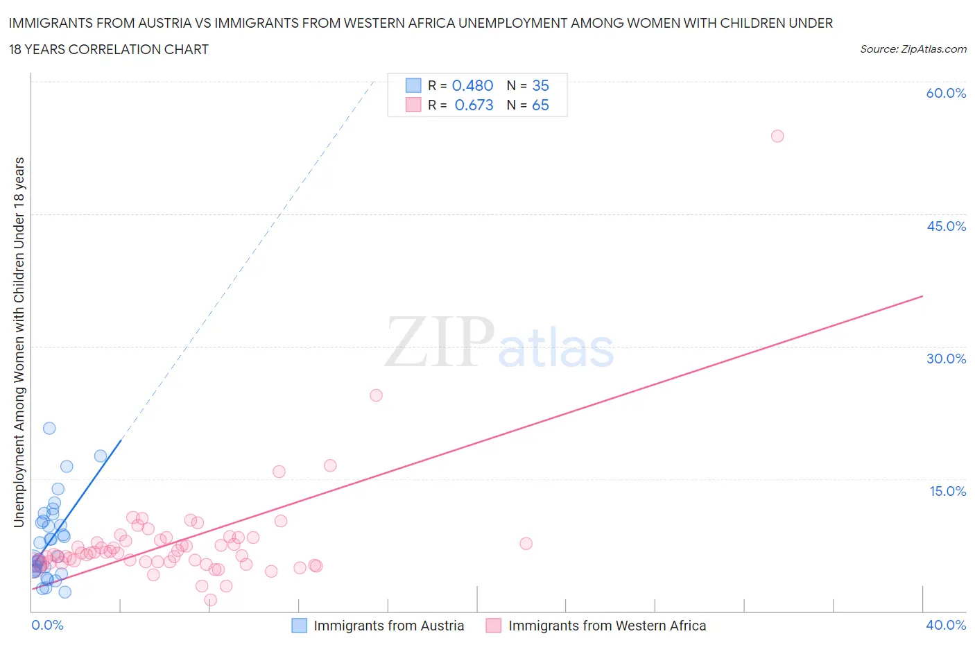 Immigrants from Austria vs Immigrants from Western Africa Unemployment Among Women with Children Under 18 years