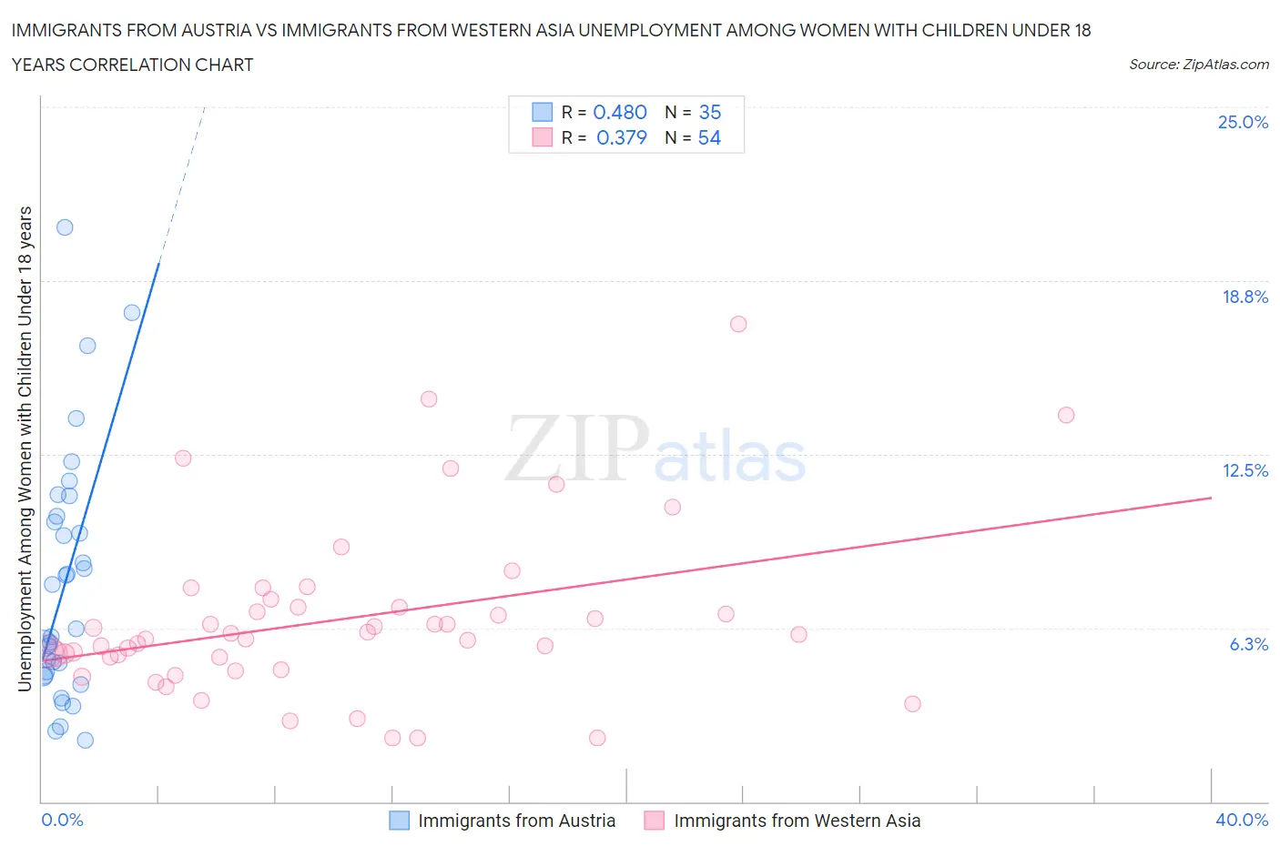 Immigrants from Austria vs Immigrants from Western Asia Unemployment Among Women with Children Under 18 years