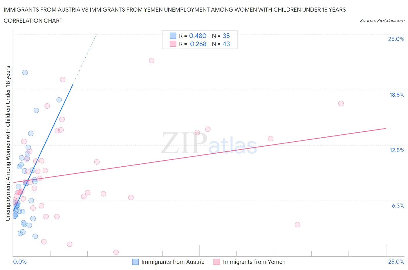 Immigrants from Austria vs Immigrants from Yemen Unemployment Among Women with Children Under 18 years