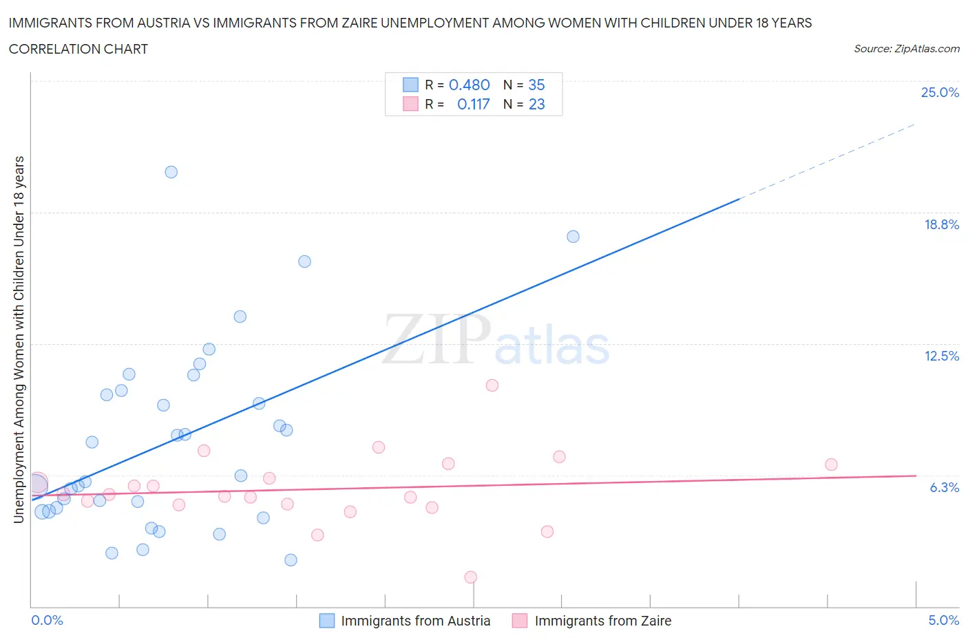 Immigrants from Austria vs Immigrants from Zaire Unemployment Among Women with Children Under 18 years