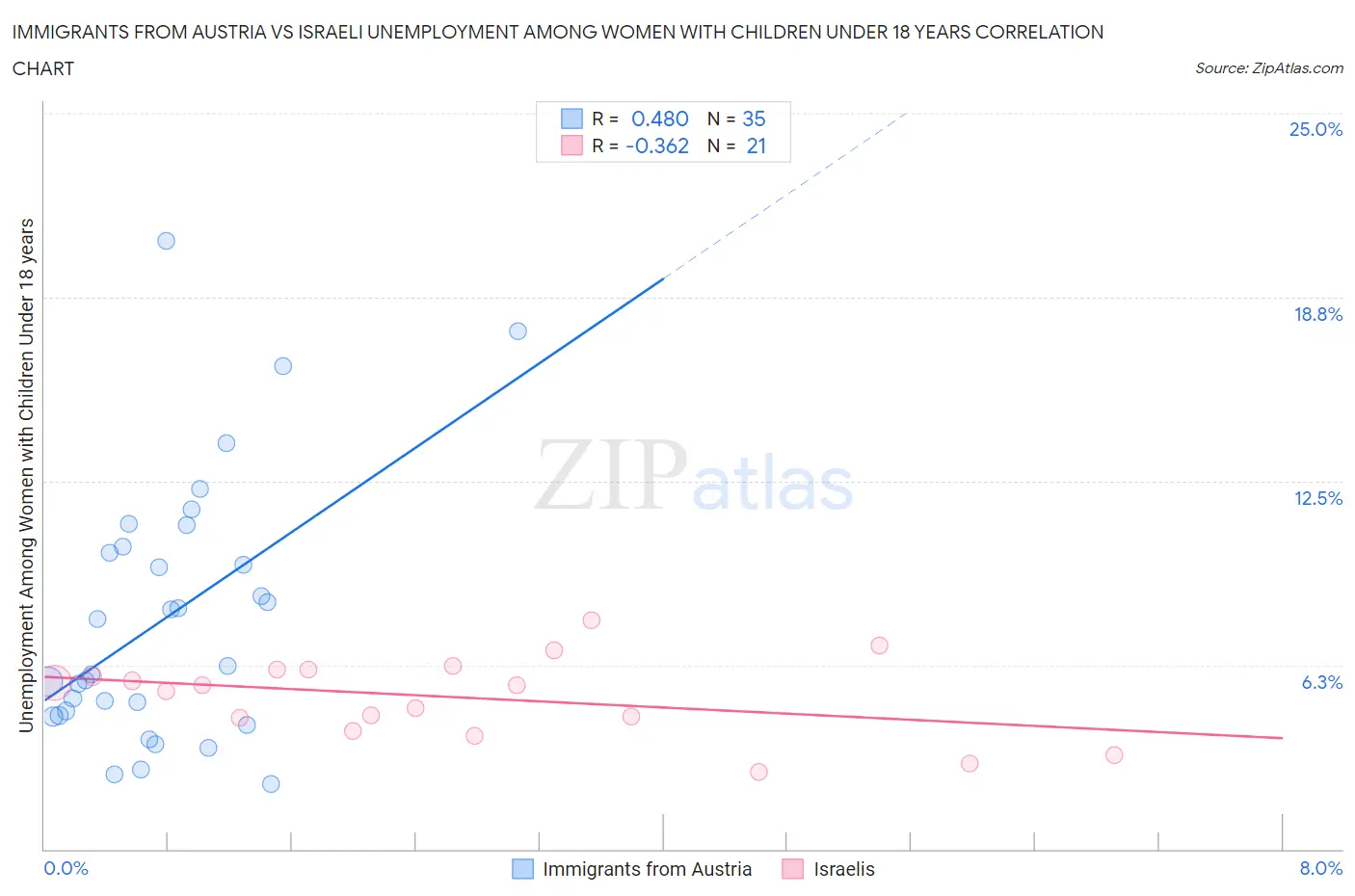 Immigrants from Austria vs Israeli Unemployment Among Women with Children Under 18 years
