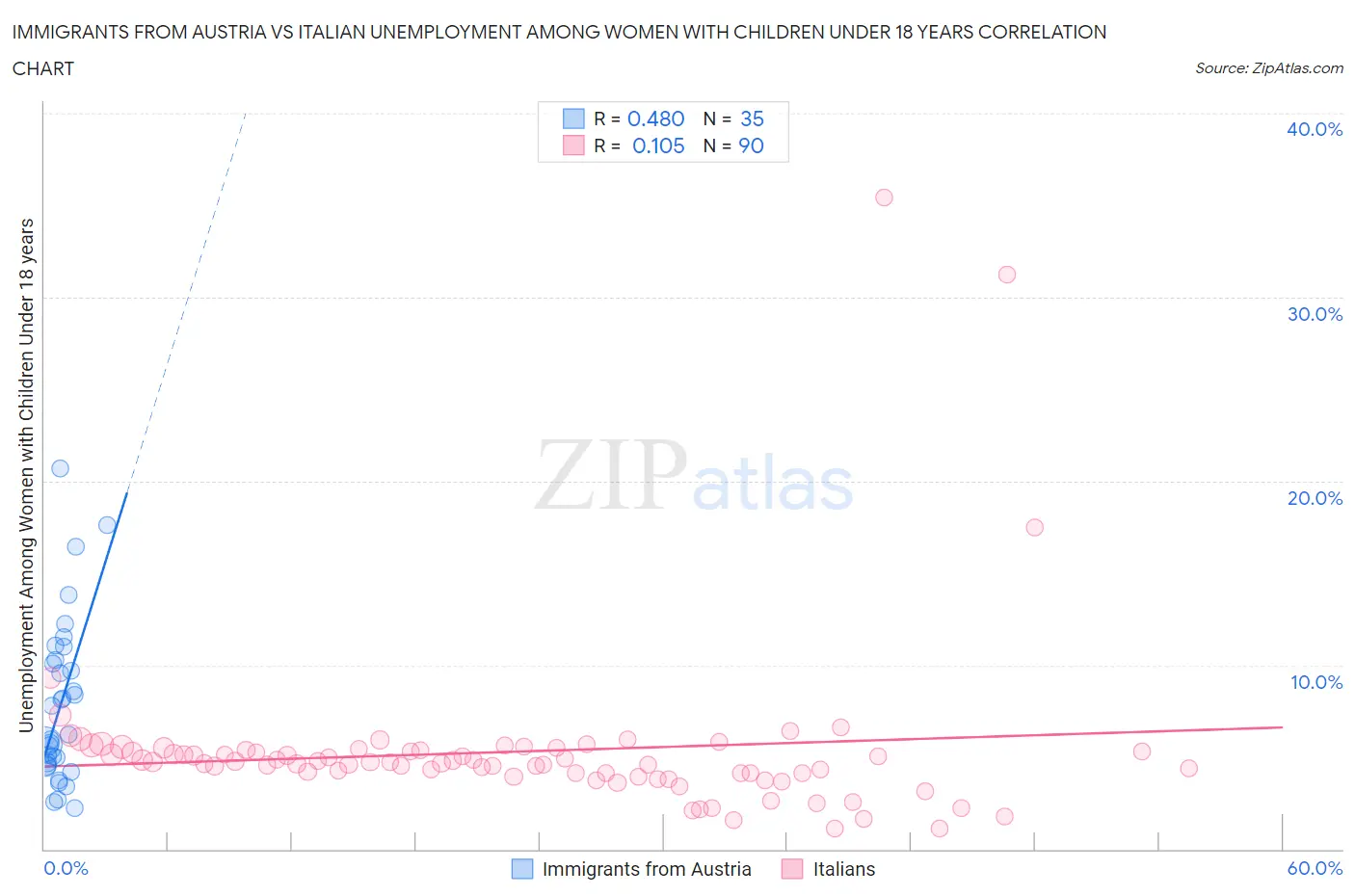 Immigrants from Austria vs Italian Unemployment Among Women with Children Under 18 years