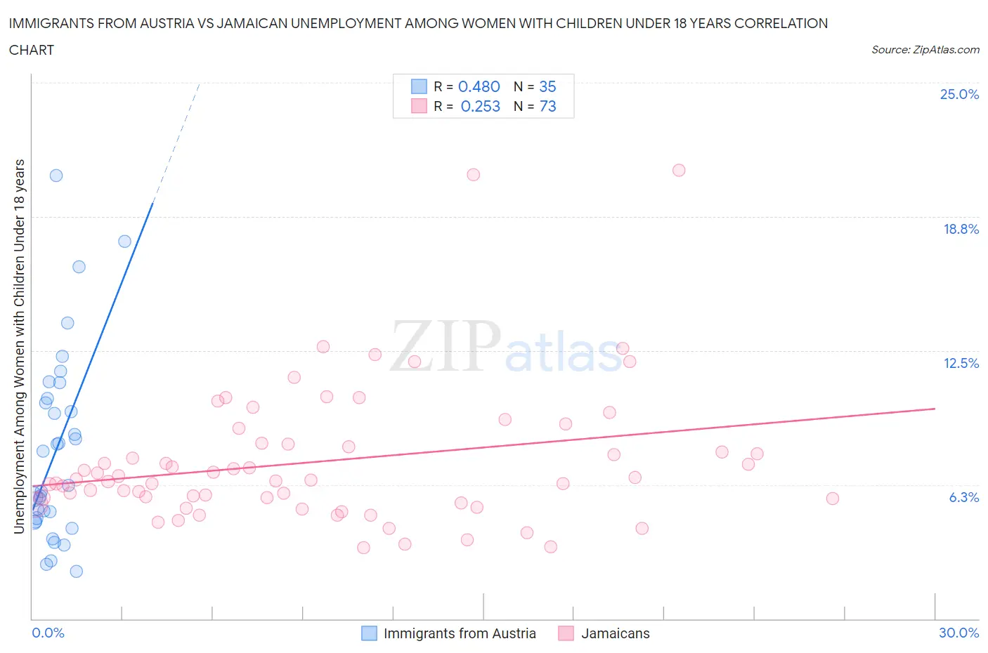 Immigrants from Austria vs Jamaican Unemployment Among Women with Children Under 18 years