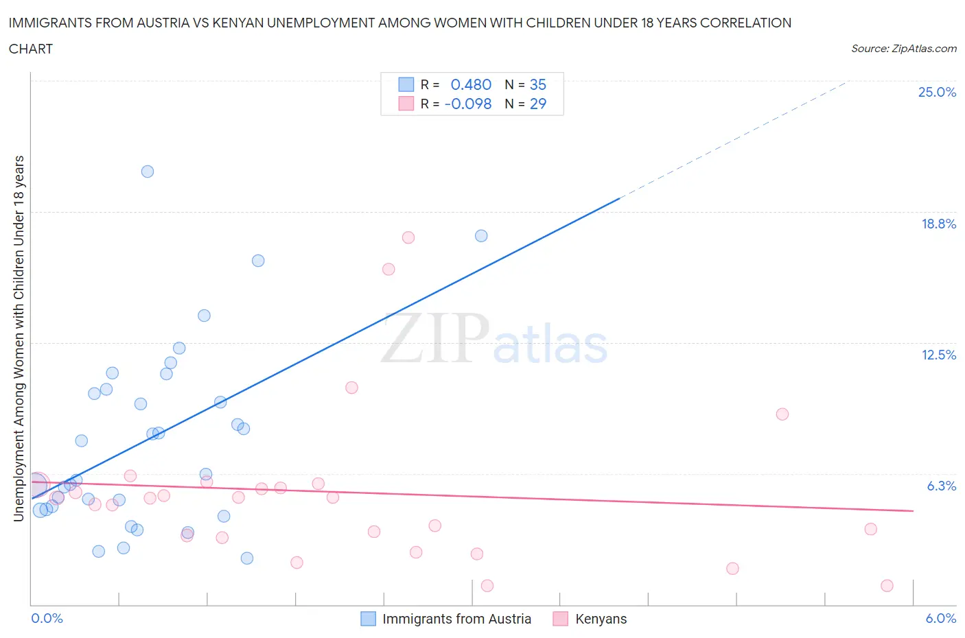 Immigrants from Austria vs Kenyan Unemployment Among Women with Children Under 18 years