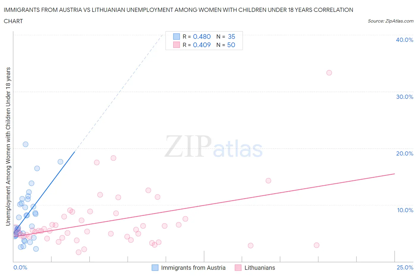 Immigrants from Austria vs Lithuanian Unemployment Among Women with Children Under 18 years