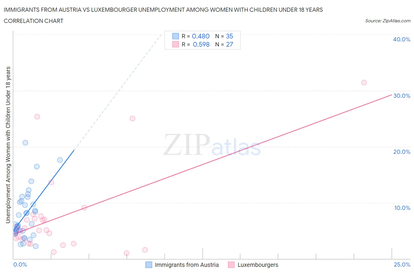 Immigrants from Austria vs Luxembourger Unemployment Among Women with Children Under 18 years