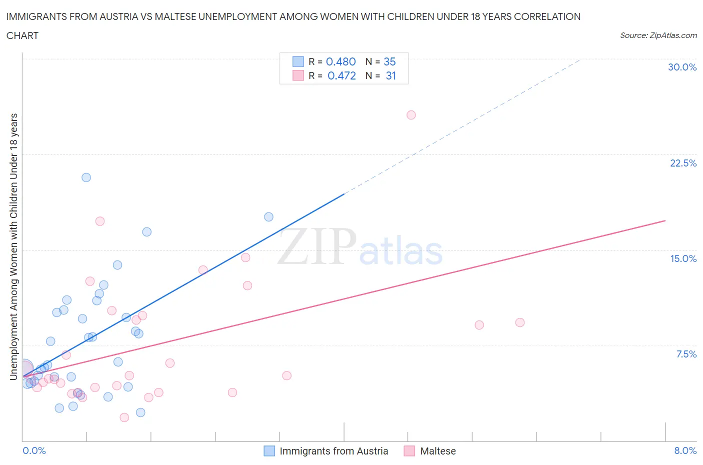 Immigrants from Austria vs Maltese Unemployment Among Women with Children Under 18 years