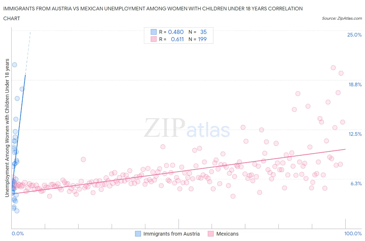 Immigrants from Austria vs Mexican Unemployment Among Women with Children Under 18 years