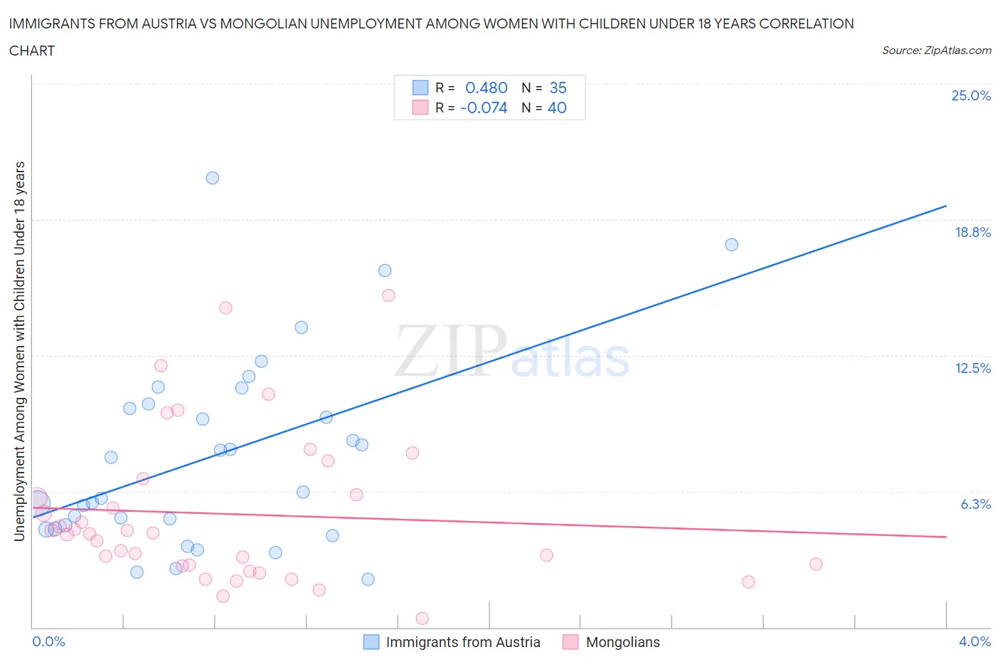 Immigrants from Austria vs Mongolian Unemployment Among Women with Children Under 18 years