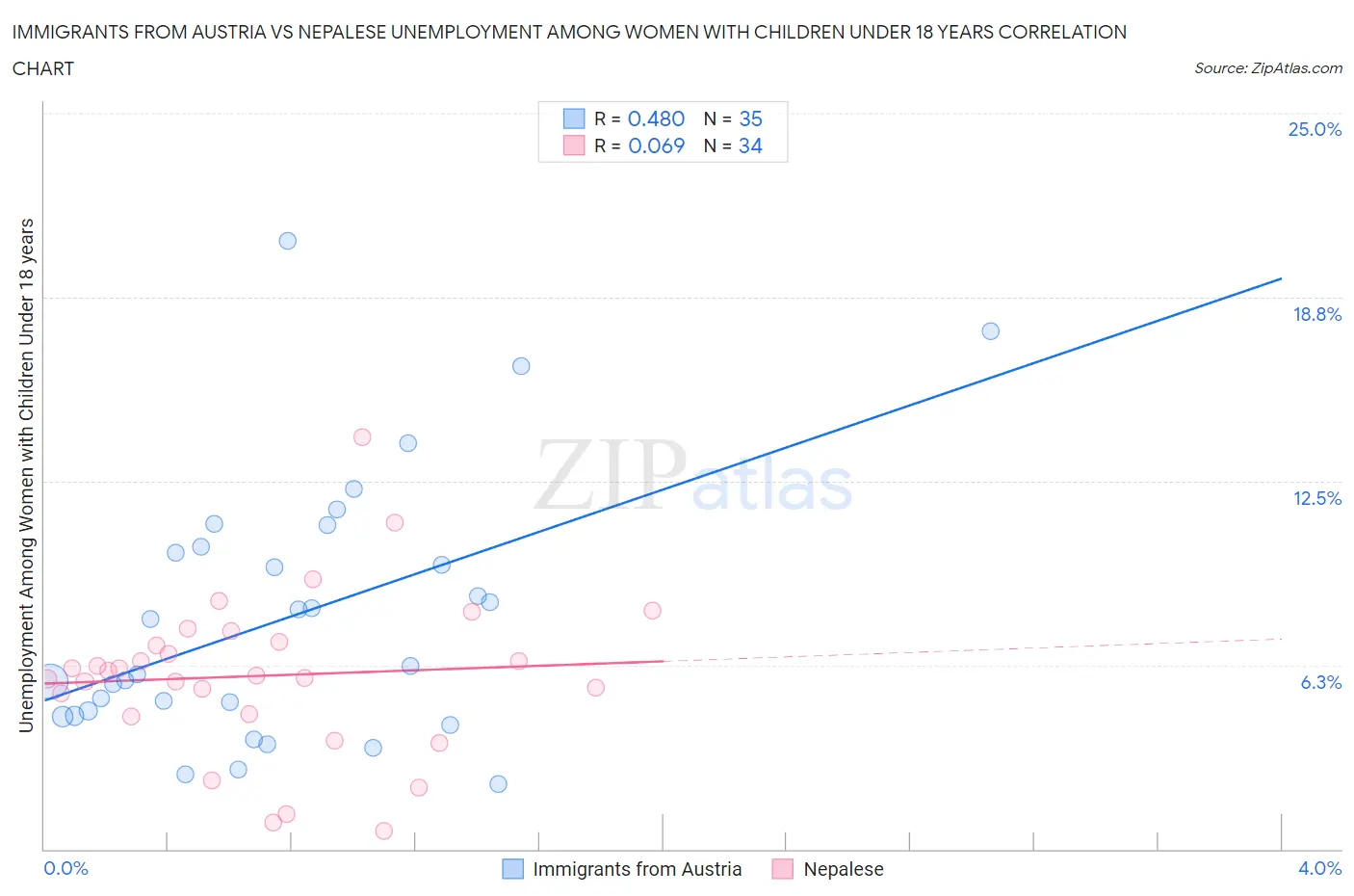 Immigrants from Austria vs Nepalese Unemployment Among Women with Children Under 18 years