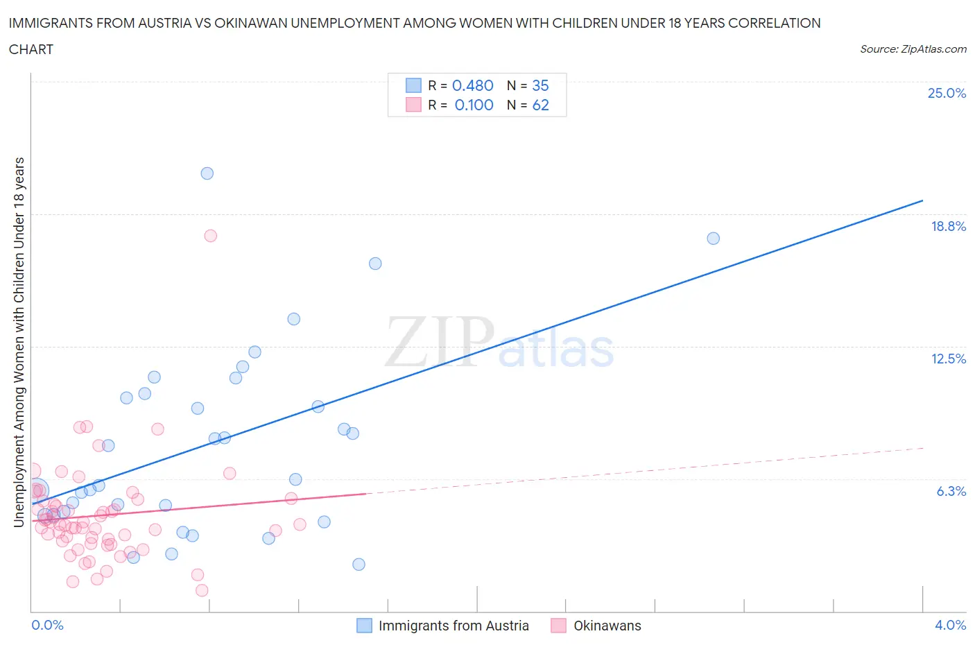 Immigrants from Austria vs Okinawan Unemployment Among Women with Children Under 18 years
