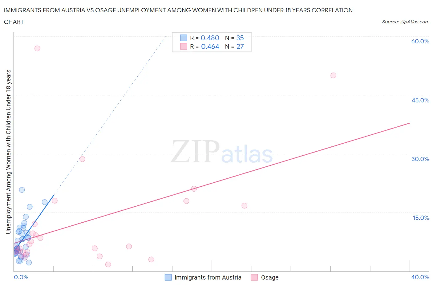 Immigrants from Austria vs Osage Unemployment Among Women with Children Under 18 years
