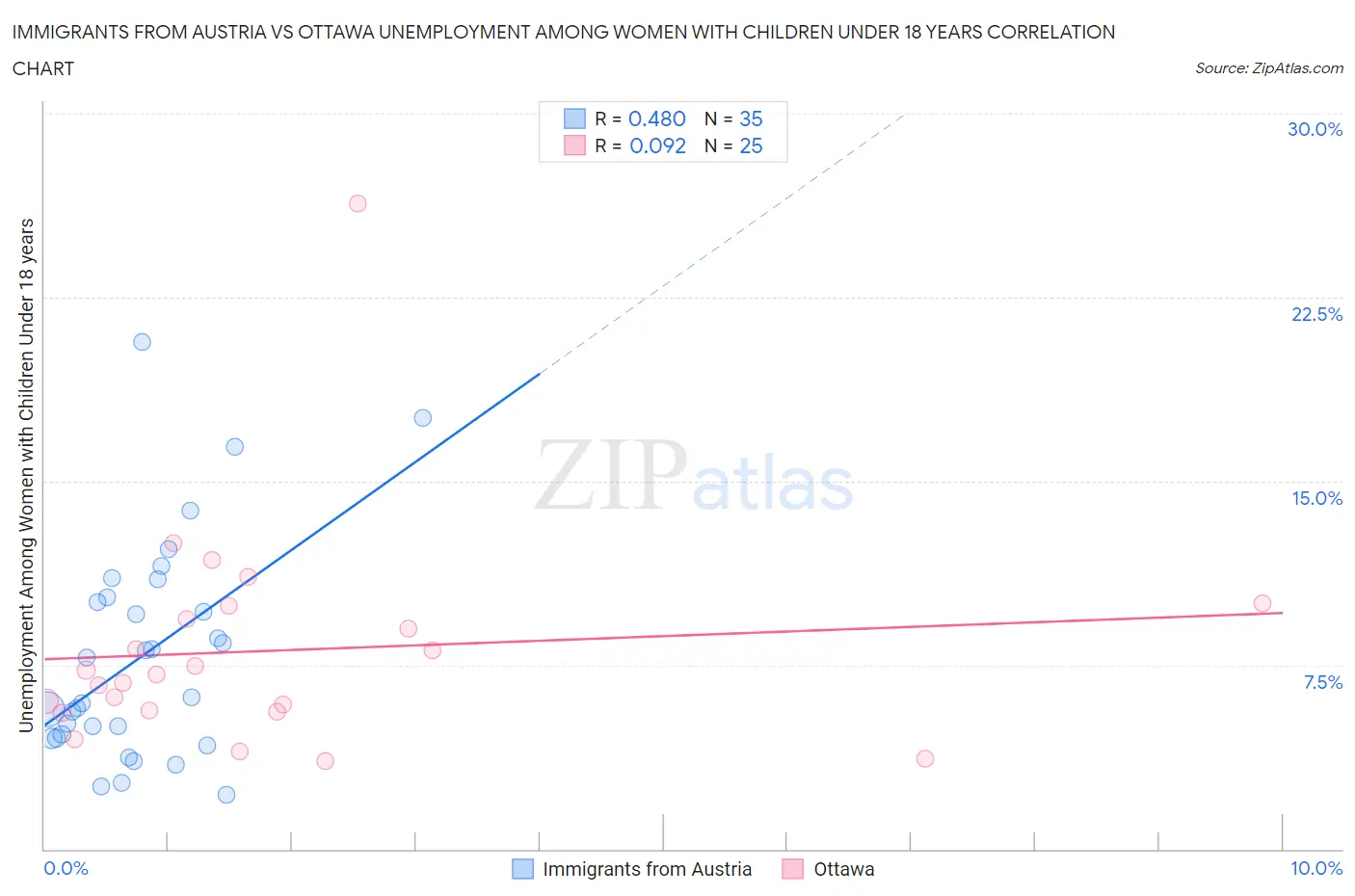 Immigrants from Austria vs Ottawa Unemployment Among Women with Children Under 18 years