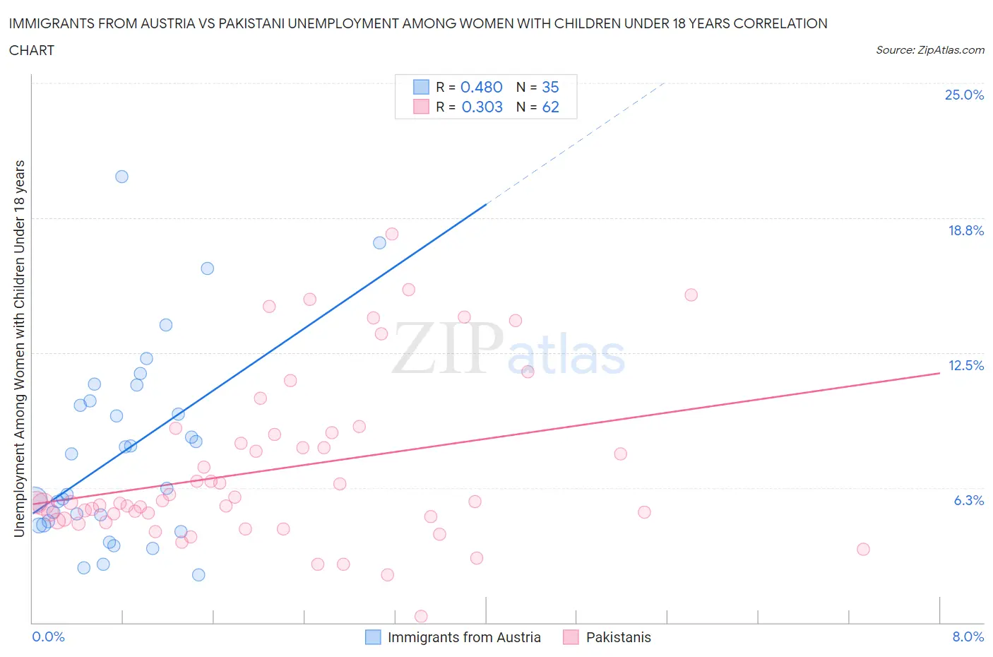 Immigrants from Austria vs Pakistani Unemployment Among Women with Children Under 18 years