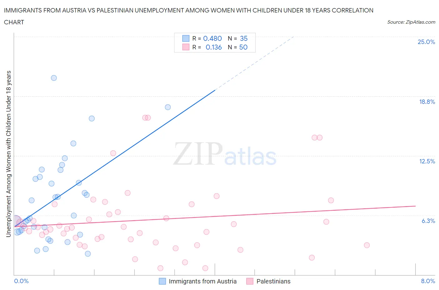 Immigrants from Austria vs Palestinian Unemployment Among Women with Children Under 18 years