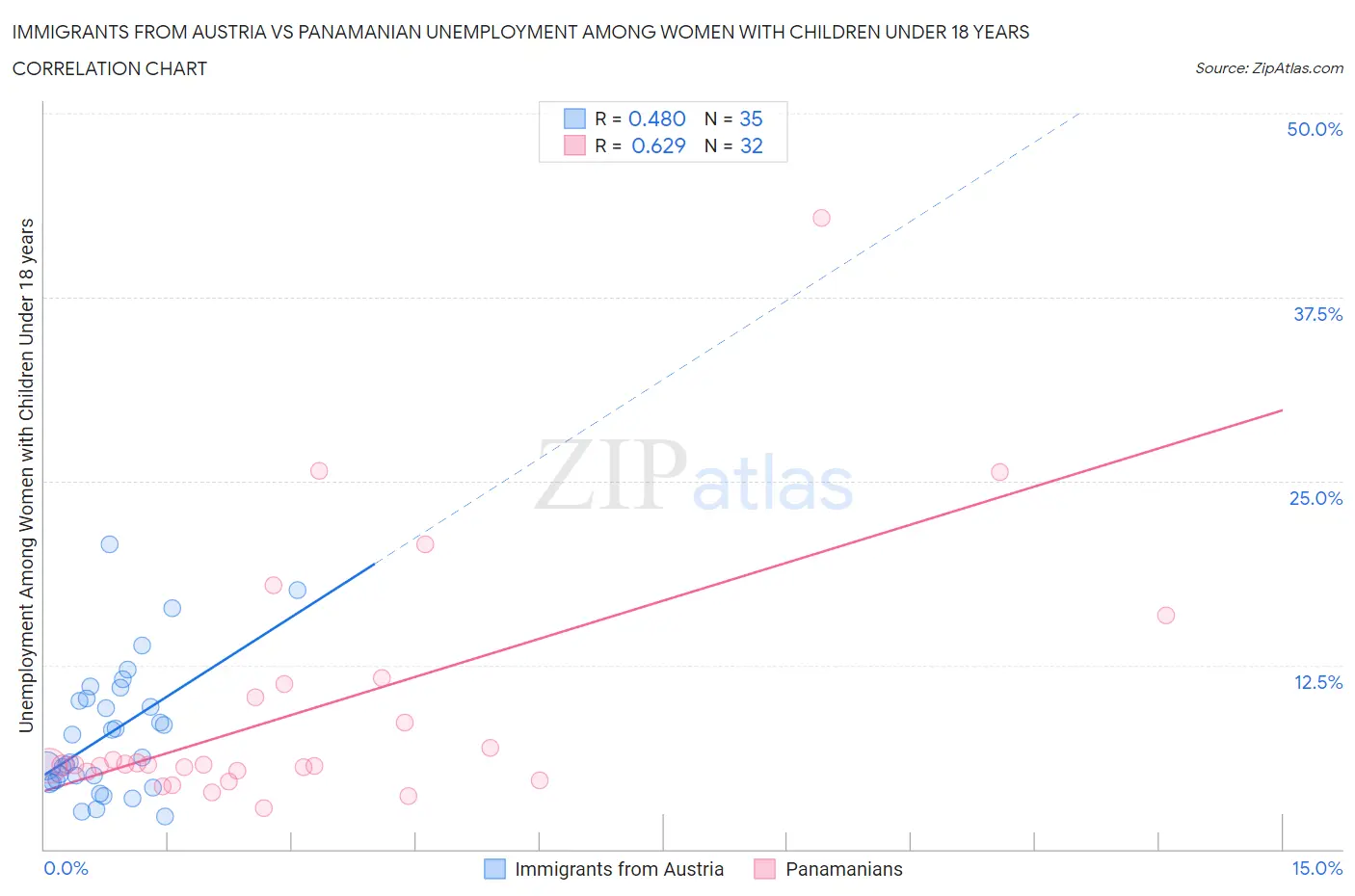 Immigrants from Austria vs Panamanian Unemployment Among Women with Children Under 18 years